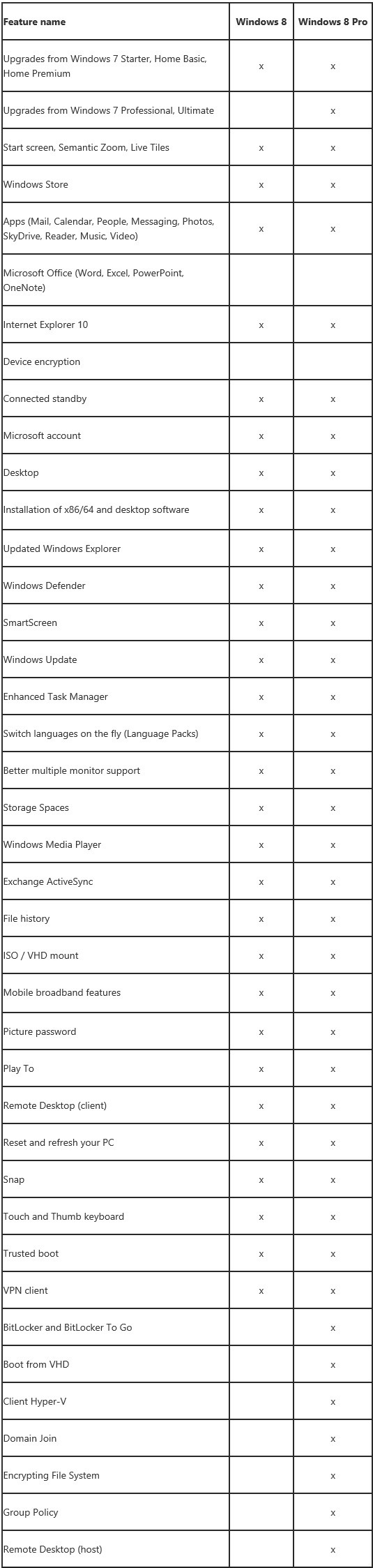 Diferencia entre las ediciones de Windows y Windows 8 Pro