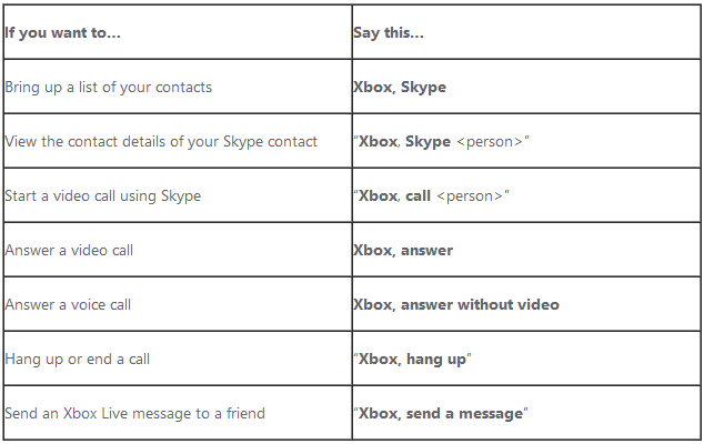 Comandos de voz de comunicación de Xbox One